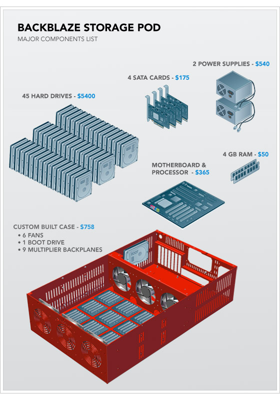 backblaze-storage-pod-main-components